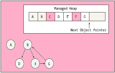 (创建的对象图是用来决定哪些对象是应用程序根可达的。)