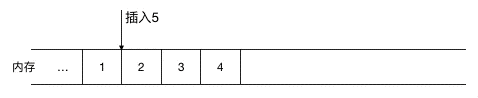 (在 1,2 间插入 5,需要把 2,3,4 同时往后移一位)