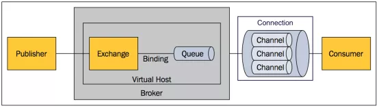RabbitMQ 内部结构